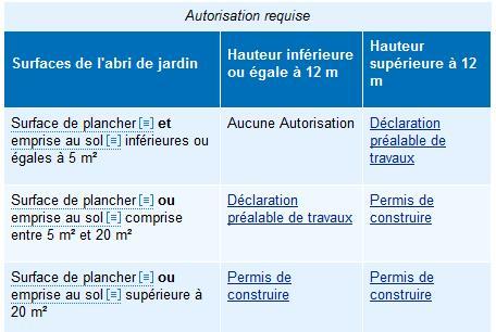 Abri de jardin 5m2 autorisation
