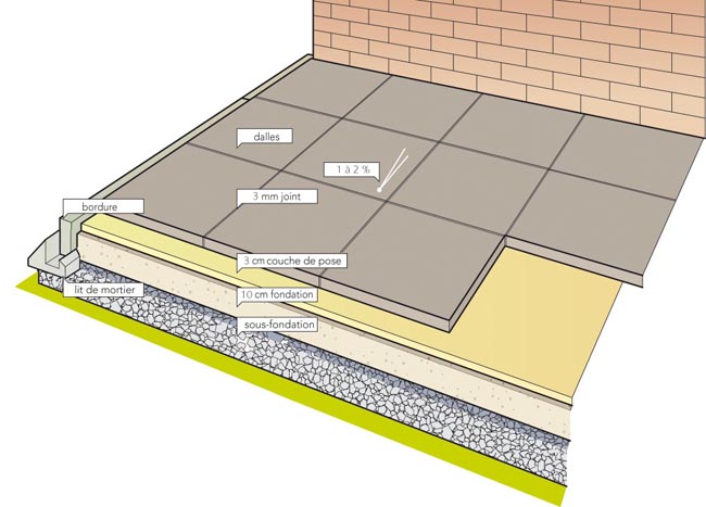 chape beton pour veranda