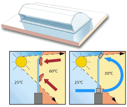 veranda ventilation naturelle