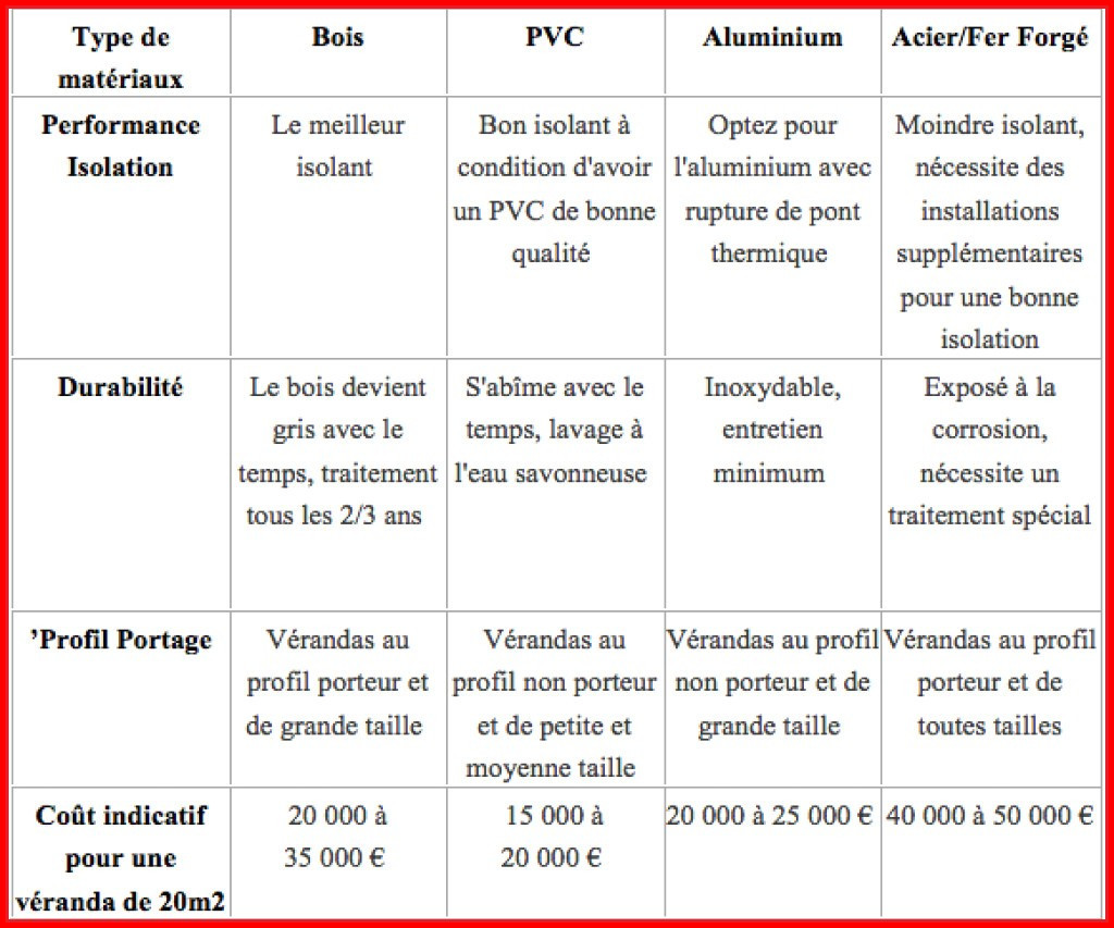 prix veranda wallis