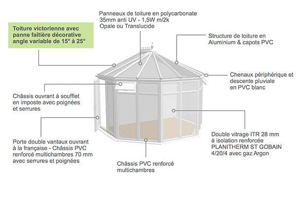 veranda en kit double vitrage