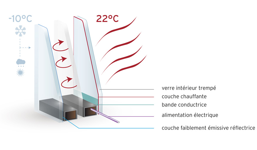 vitre chauffante pour veranda